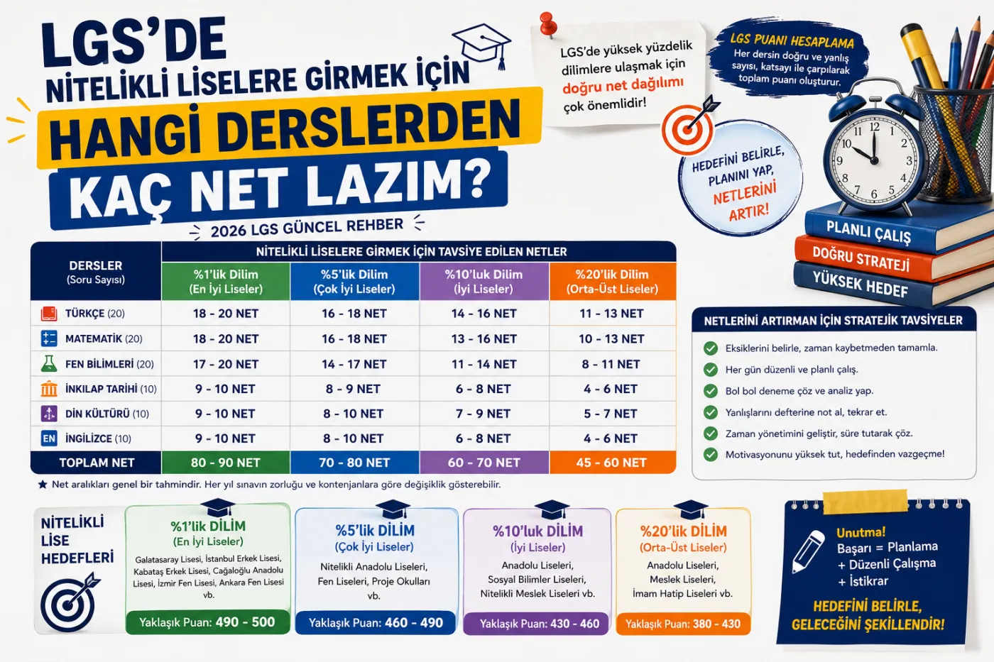 LGS’de Nitelikli Liselere Girmek İçin Hangi Derslerden Kaç Net Lazım?